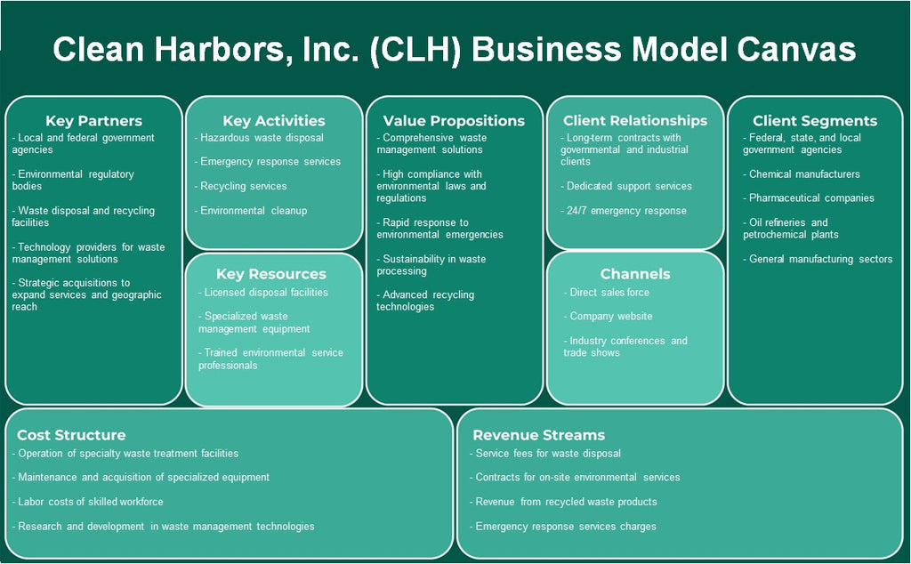 Clean Harbors, Inc. (CLH): Canvas du modèle d'entreprise