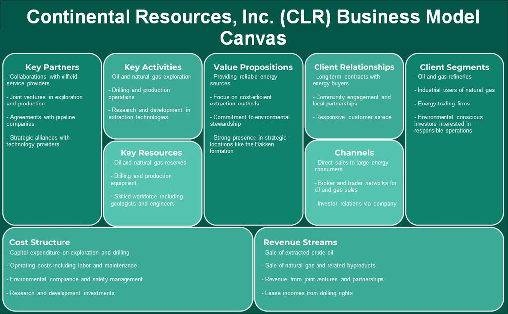 Continental Resources, Inc. (CLR): Canvas de modelo de negocio