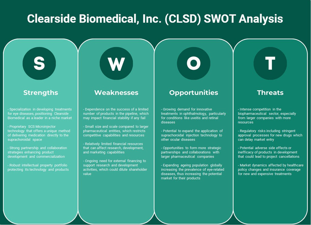 Clearside Biomedical, Inc. (CLSD): análisis FODA