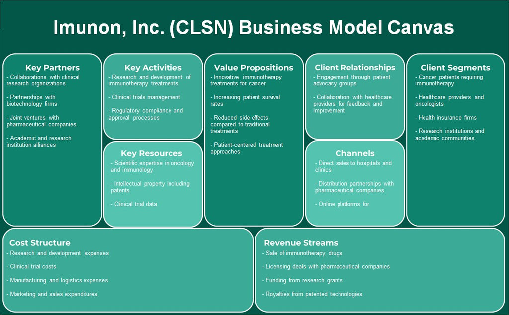 Imunon, Inc. (CLSN): toile du modèle d'entreprise