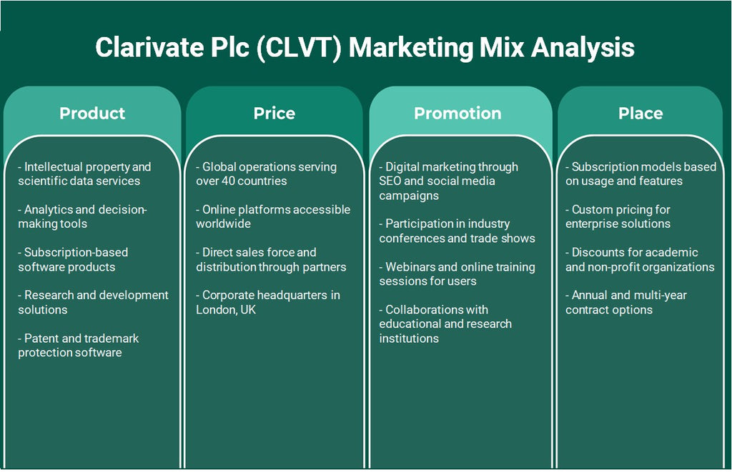 Clarivate Plc (CLVT): تحليل المزيج التسويقي