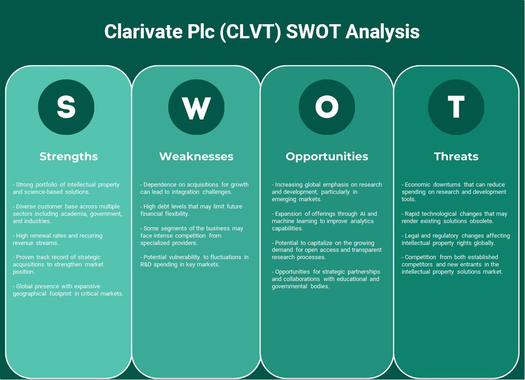 Clarivate PLC (CLVT): analyse SWOT