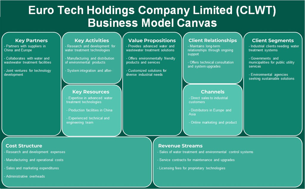 Euro Tech Holdings Company Limited (CLWT): Canvas de modelo de negócios
