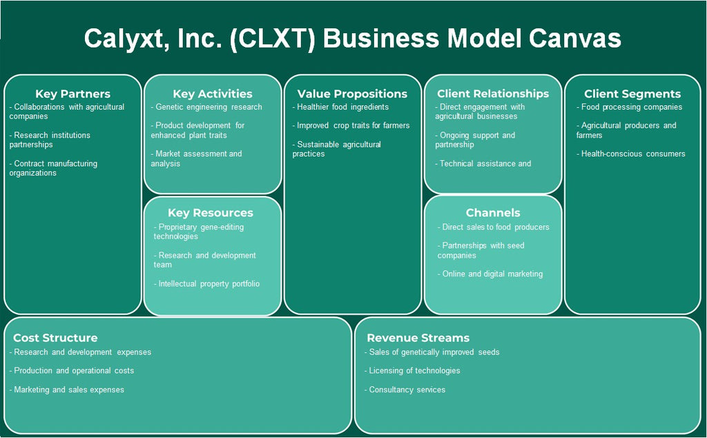 CALYXT, Inc. (CLXT): Canvas du modèle d'entreprise