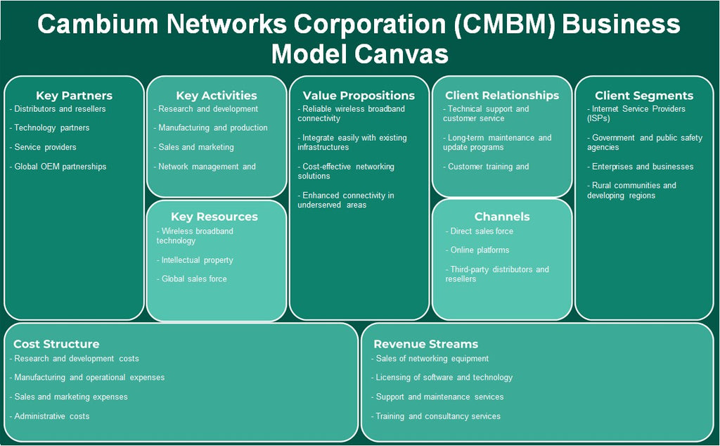 Cambium Networks Corporation (CMBM): Canvas de modelo de negocio