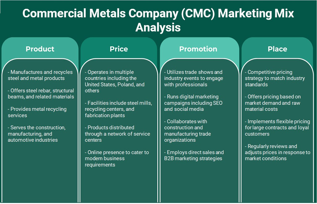 Commercial Metals Company (CMC): Análisis de mezcla de marketing
