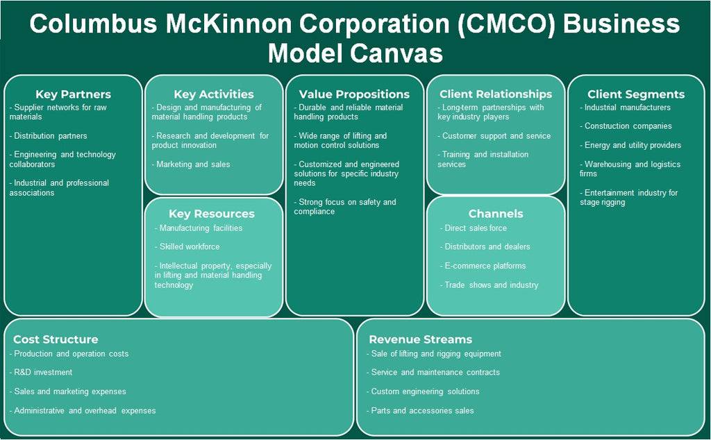 Columbus McKinnon Corporation (CMCO): Canvas de modelo de negocio