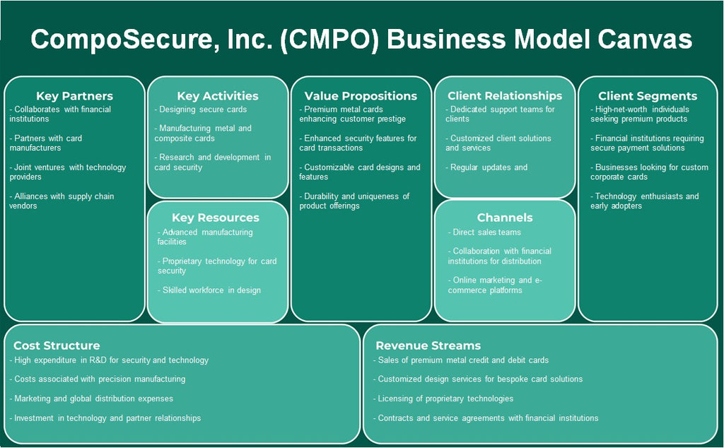Composecure, Inc. (CMPO): Canvas du modèle d'entreprise