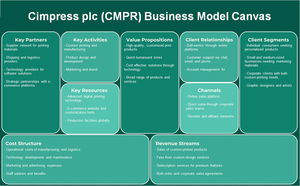 Cimpress PLC (CMPR): Canvas de modelo de negocio