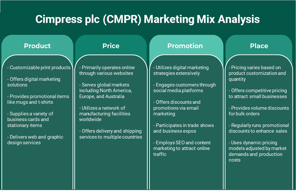 CIMPRESS PLC (CMPR): Análise de mix de marketing