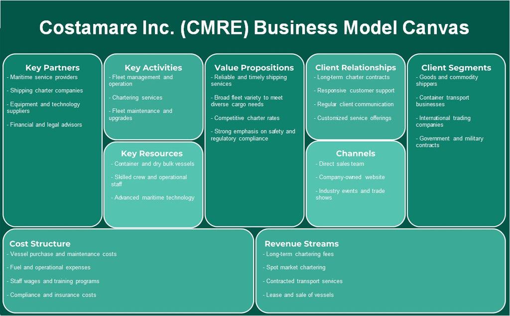 شركة كوستامار (CMRE): نموذج الأعمال التجارية