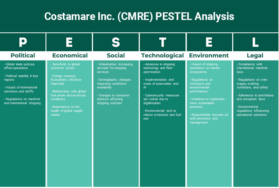 Costamare Inc. (CMRE): Análise de Pestel