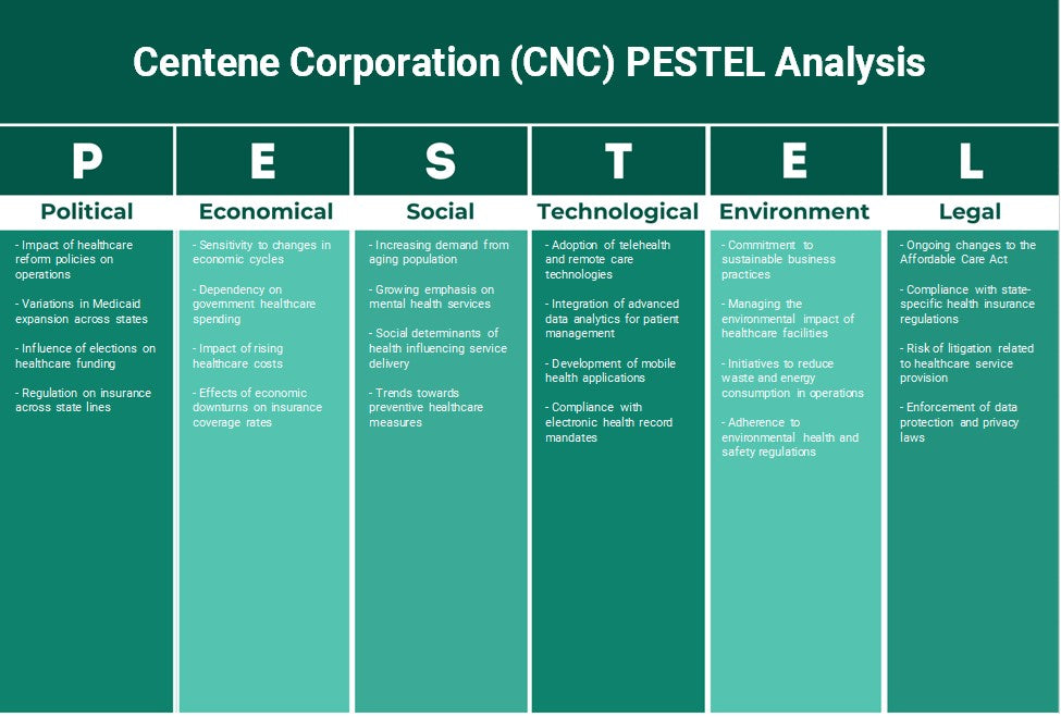 Centene Corporation (CNC): Análise de Pestel