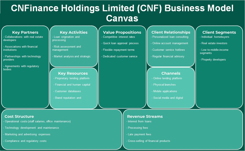 CNFinance Holdings Limited (CNF): Canvas du modèle d'entreprise