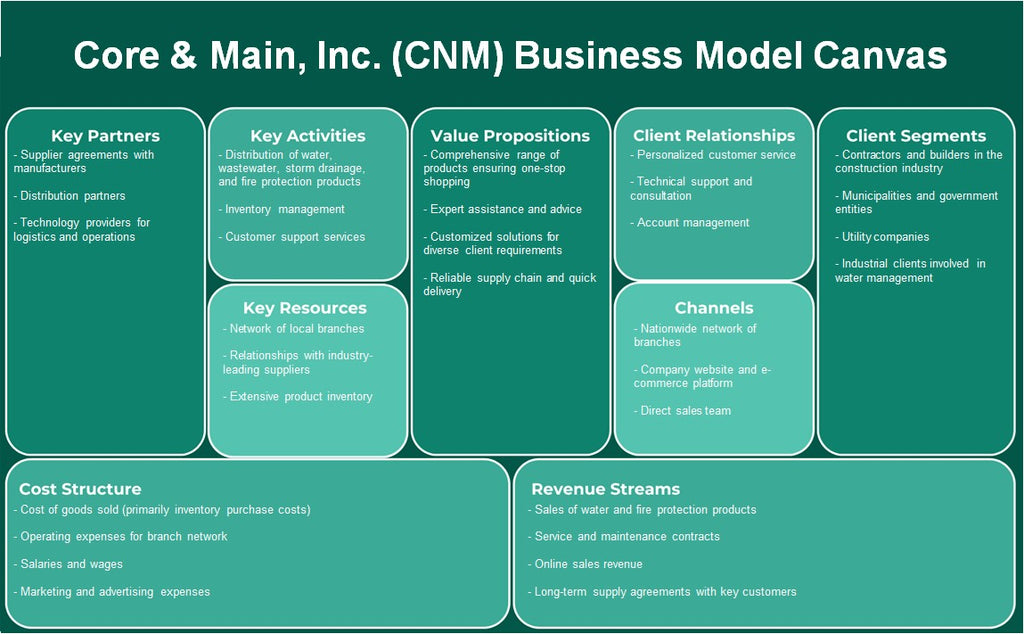 Core & Main, Inc. (CNM): Canvas de modelo de negócios