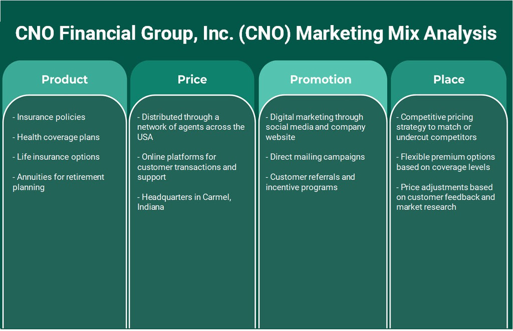CNO Financial Group, Inc. (CNO): Analyse du mix marketing