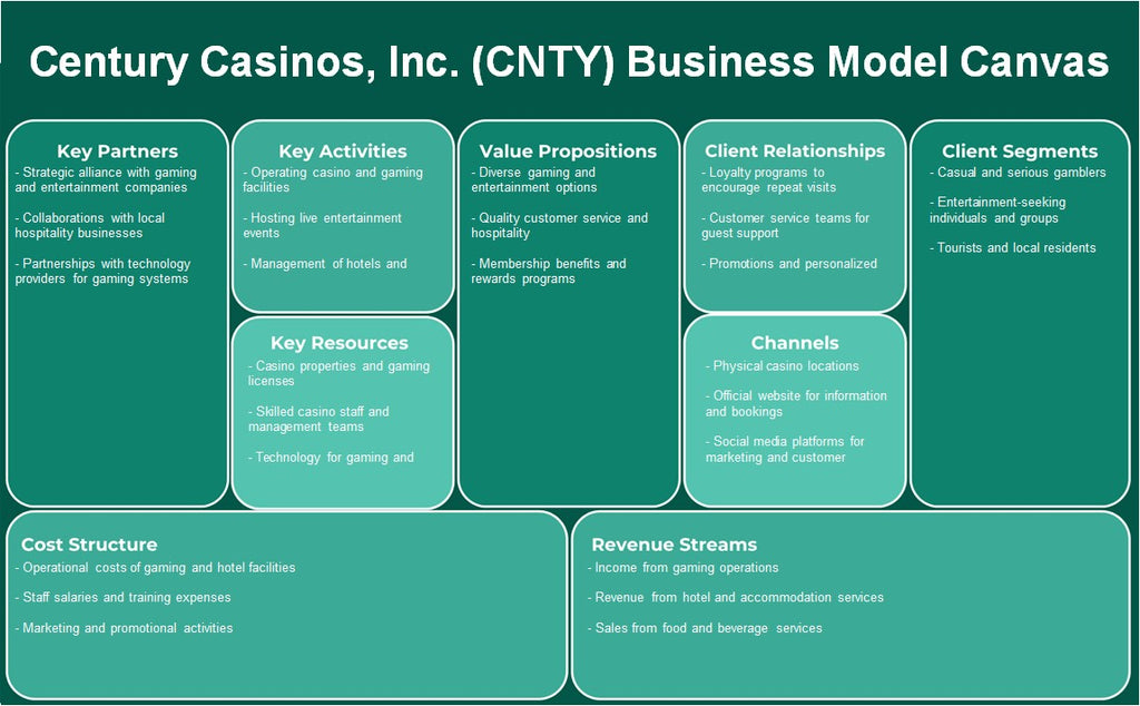 Century Casinos, Inc. (CNTY): Modelo de negocios Canvas