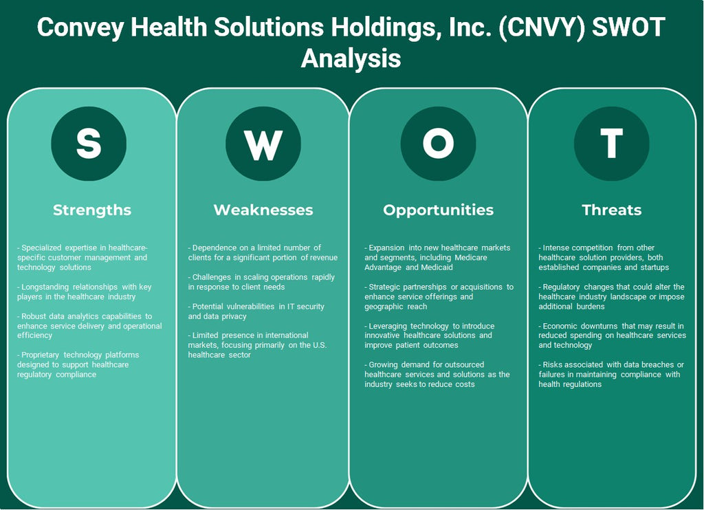 Transmitir Health Solutions Holdings, Inc. (CNVY): análisis FODA