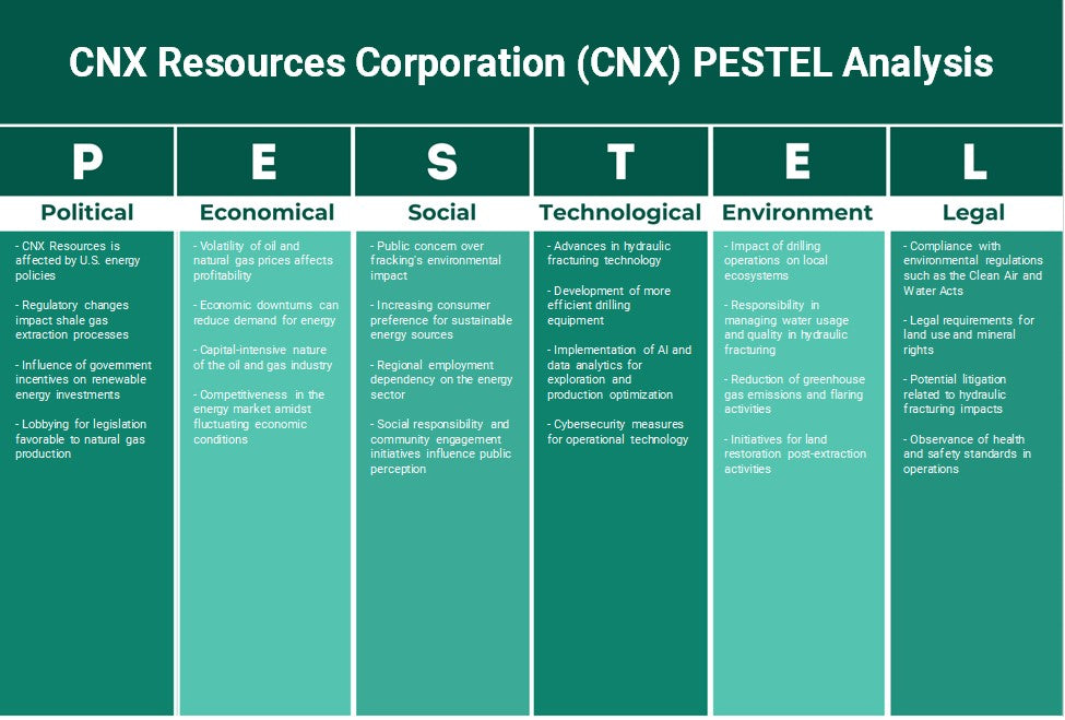 CNX Resources Corporation (CNX): Análise de Pestel