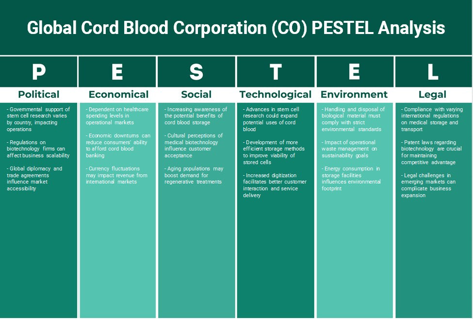 Global Cord Blood Corporation (CO): Analyse PESTEL