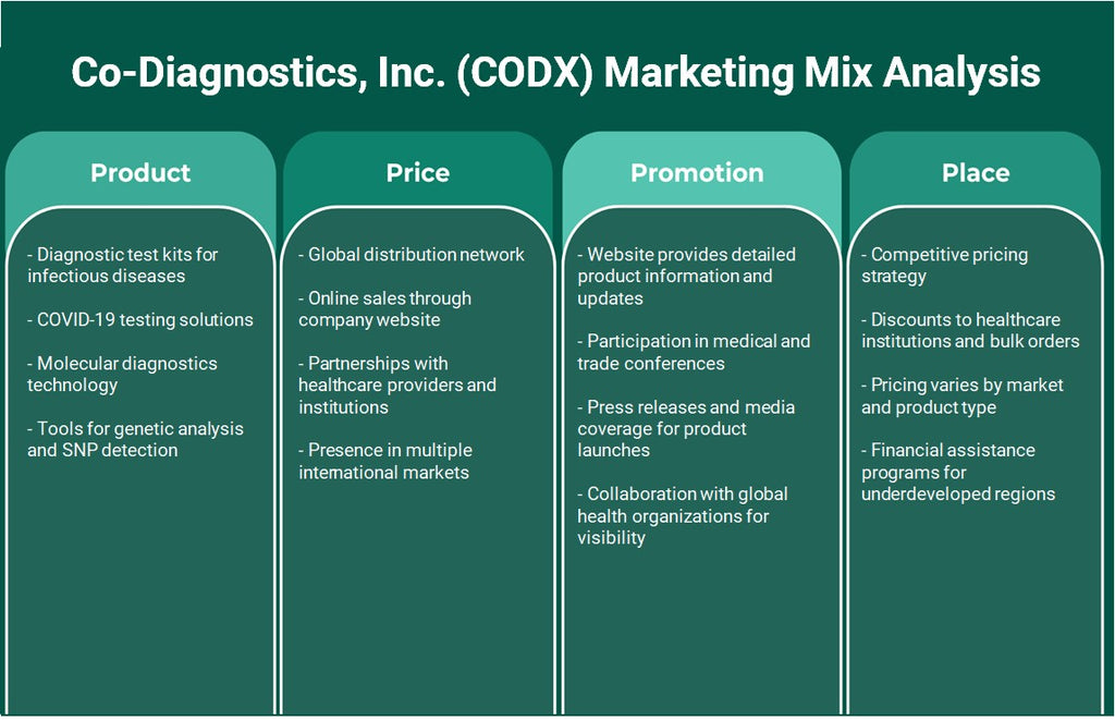 Co-Diagnitalics, Inc. (CODX): Análisis de marketing Mix