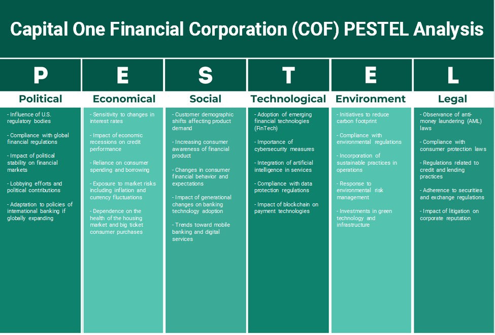 Capital One Financial Corporation (COF): Analyse PESTEL