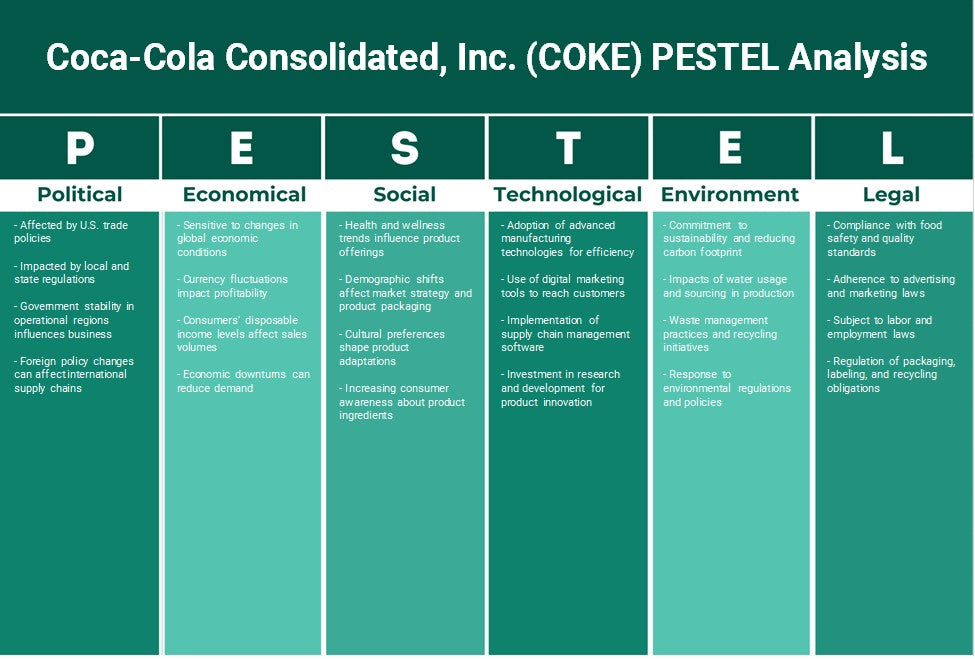 Coca-Cola Consolidated, Inc. (Coca-Cola): Análisis de Pestel