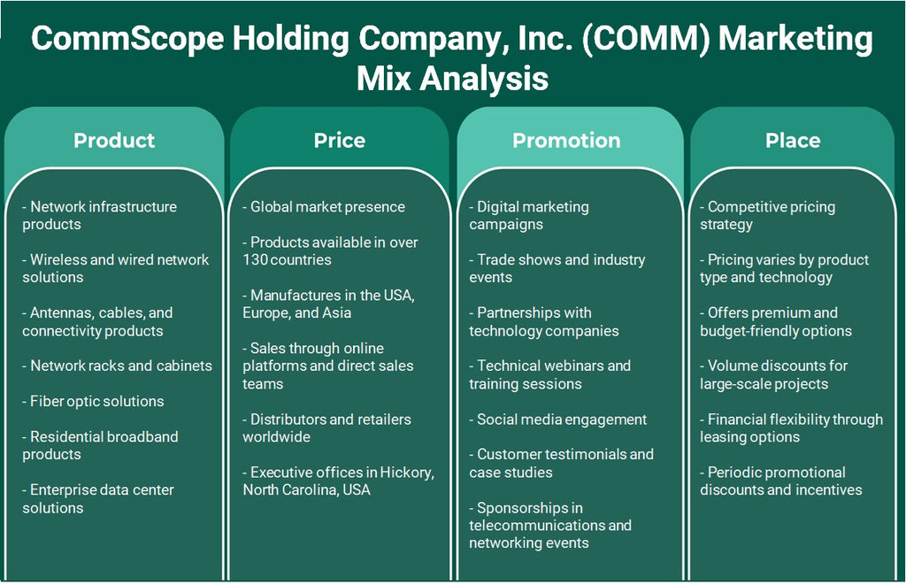 CommScope Holding Company, Inc. (Comm): análise de mix de marketing