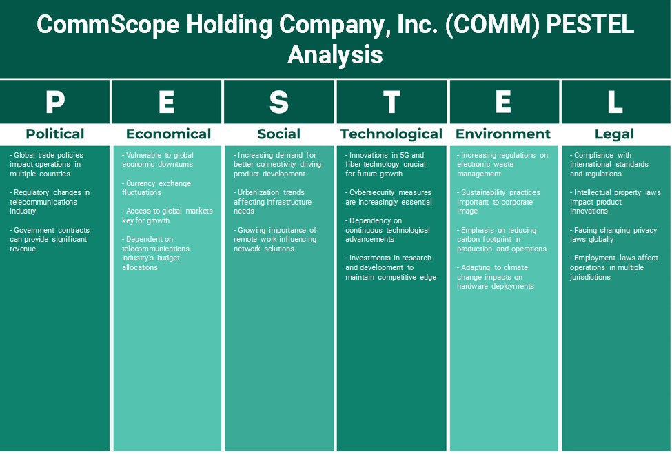 CommScope Holding Company, Inc. (Comm): Análise de Pestel