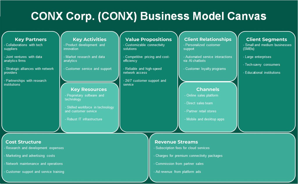 شركة CONX (CONX): نموذج الأعمال التجارية