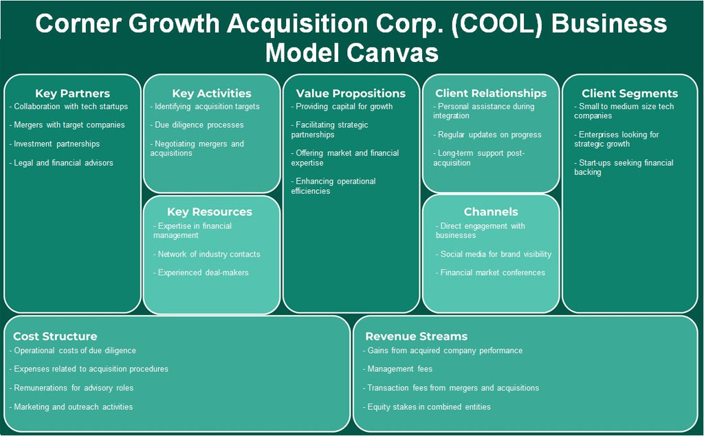 Corner Growth Adquisition Corp. (Cool): Canvas de modelo de negocio