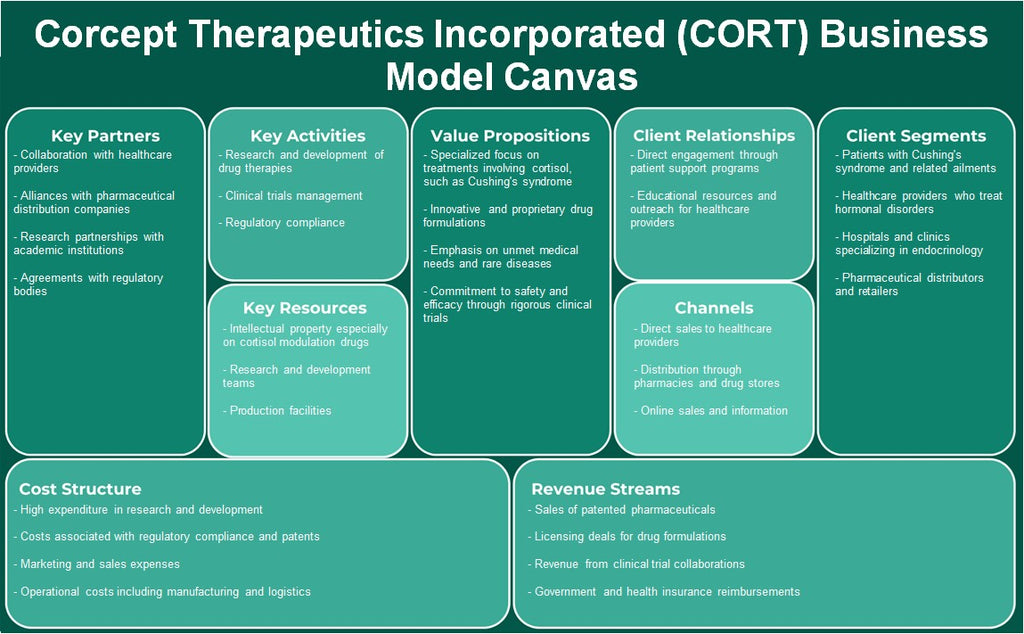 Corcept Therapeutics Incorporated (CORT): Canvas de modelo de negócios