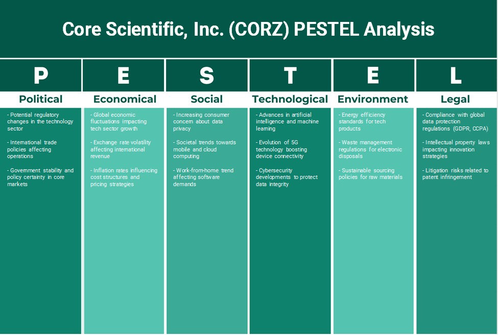 Core Scientific, Inc. (Corz): Análisis de Pestel