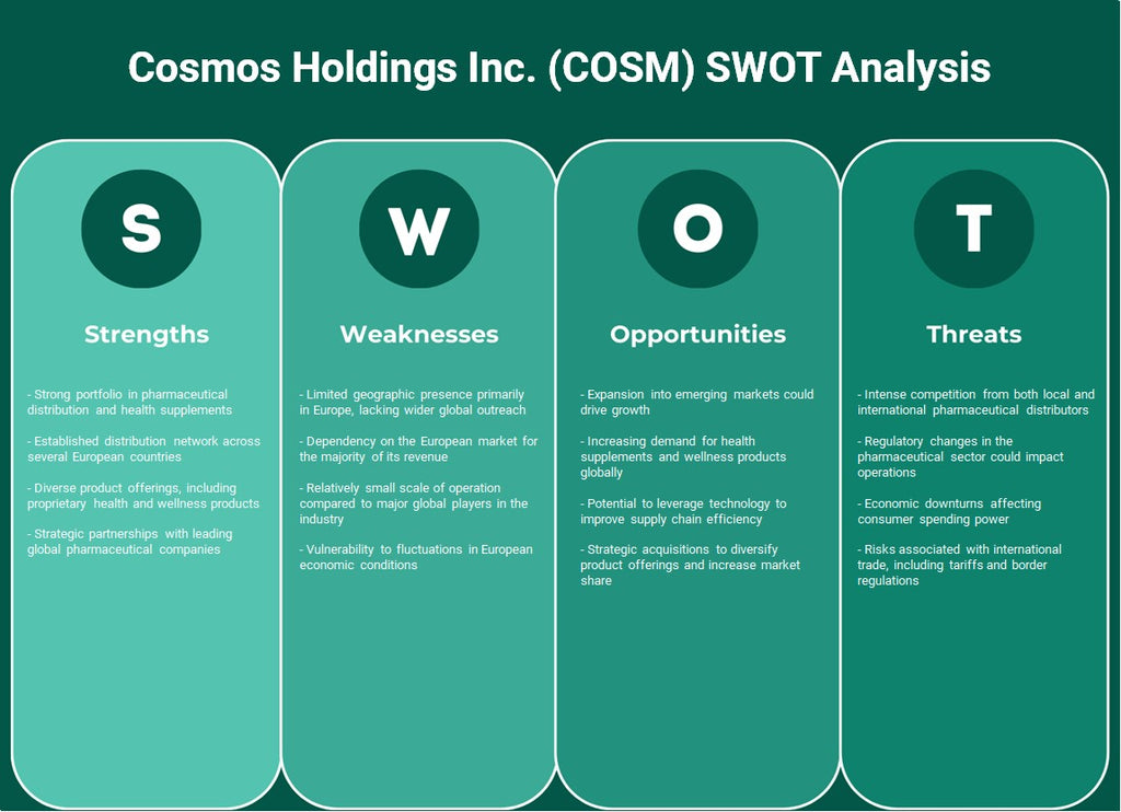 Cosmos Holdings Inc. (COSM): análise SWOT