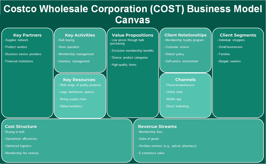 Costco Wholesale Corporation (Costo): Modelo de negocios Canvas