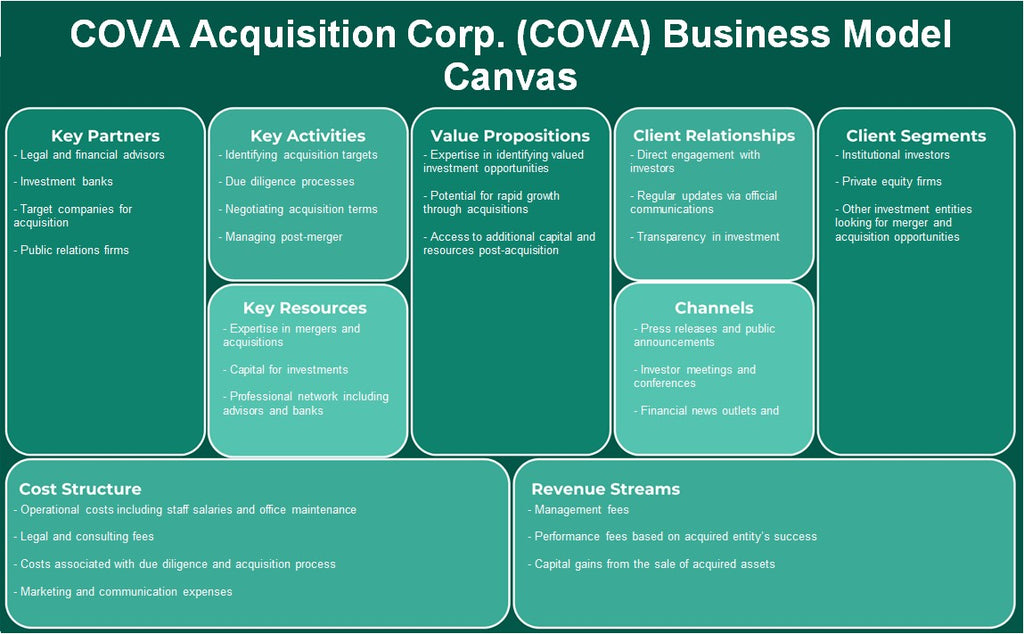 COVA Acquisition Corp. (COVA): Business Model Canvas