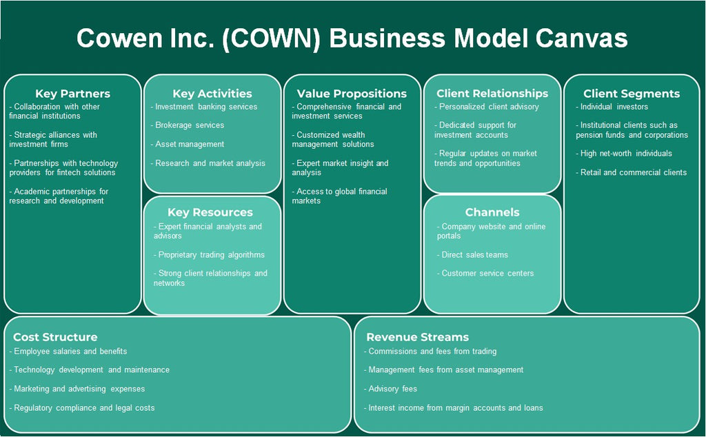 Cowen Inc. (Cown): Modelo de negocios Canvas