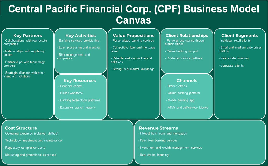 Central Pacific Financial Corp. (CPF): Canvas de modelo de negócios
