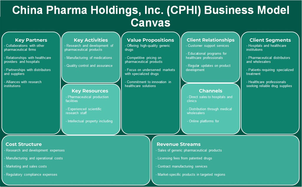 China Pharma Holdings, Inc. (CPHI): Modelo de negocios Canvas