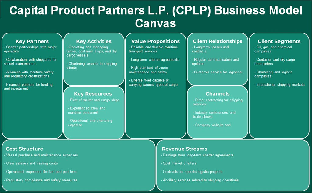 Capital Product Partners L.P. (CPLP): Canvas de modelo de negócios