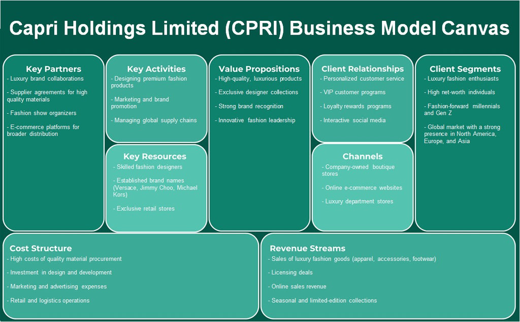Capri Holdings Limited (CPRI): Canvas de modelo de negócios