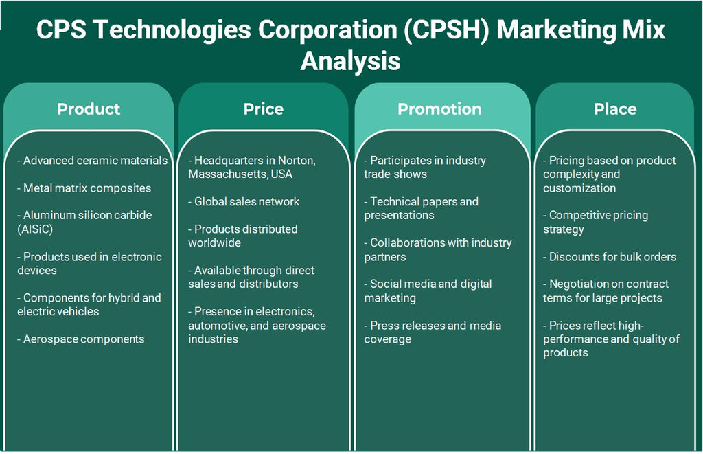 CPS Technologies Corporation (CPSH): análise de mix de marketing