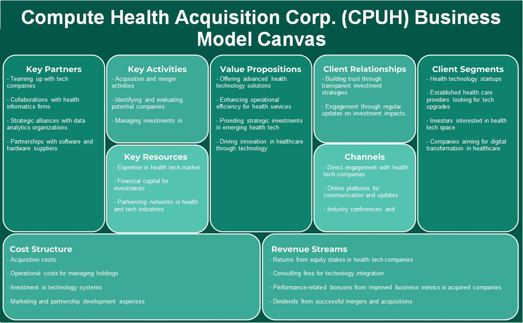 Compute Health Adquisition Corp. (CPUH): Modelo de negocios Canvas
