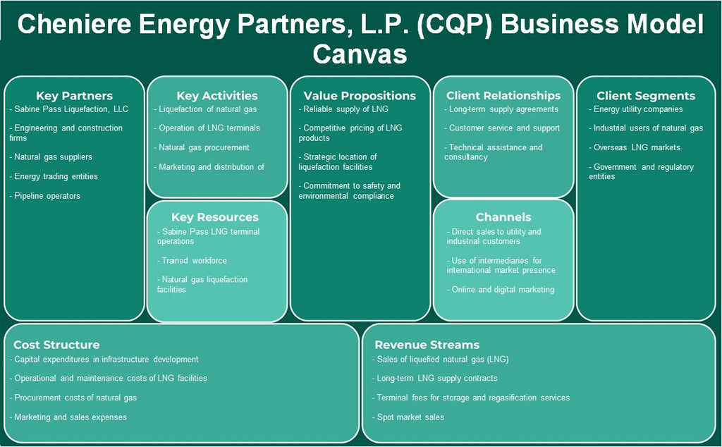 Cheniere Energy Partners, L.P. (CQP): Canvas de modelo de negocio