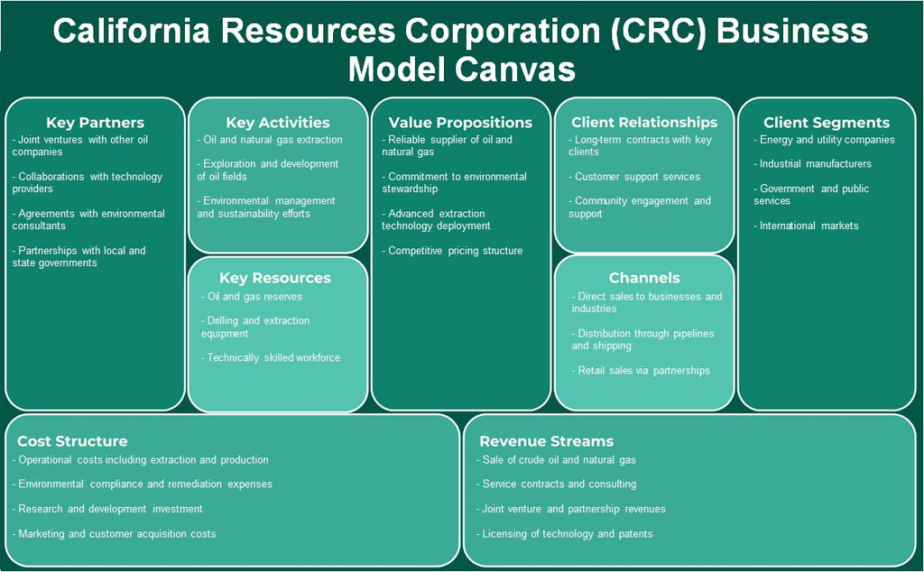 California Resources Corporation (CRC): Canvas de modelo de negocio
