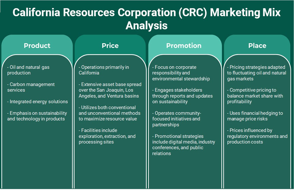California Resources Corporation (CRC): análise de mix de marketing