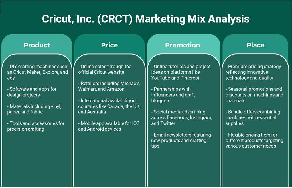 Cricut, Inc. (CRCT): Analyse du mix marketing