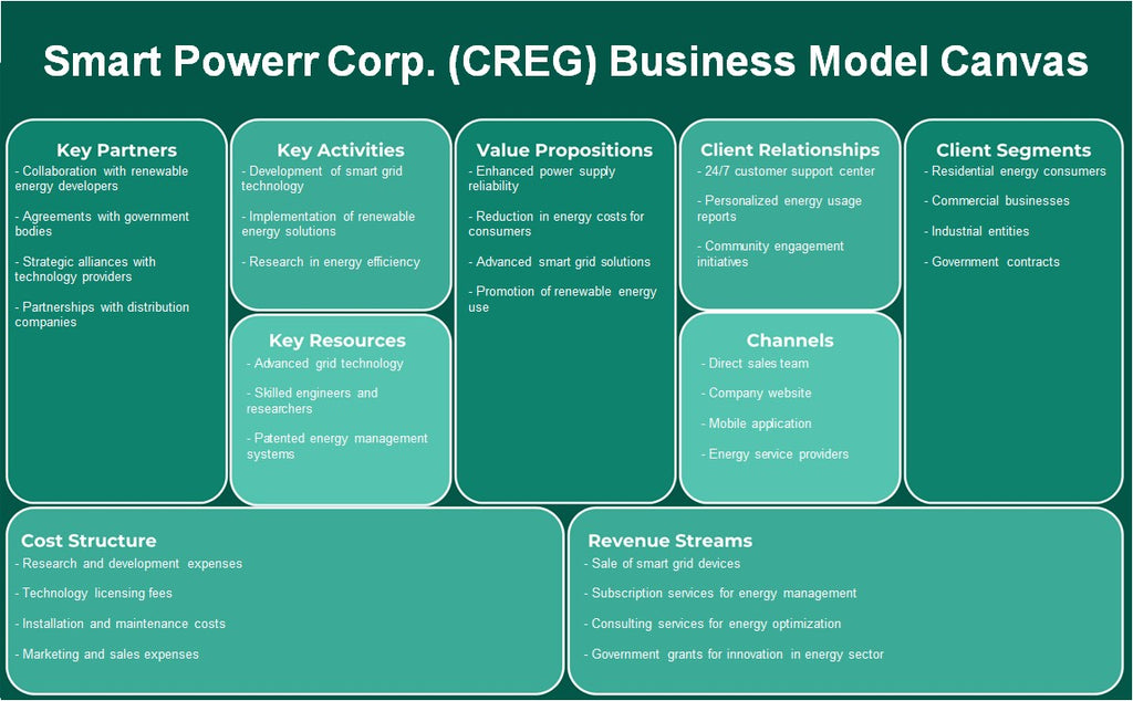 Smart Powerr Corp. (Creg): Canvas de modelo de negocio