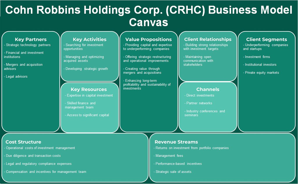 Cohn Robbins Holdings Corp. (CRHC): Modelo de negocios Canvas