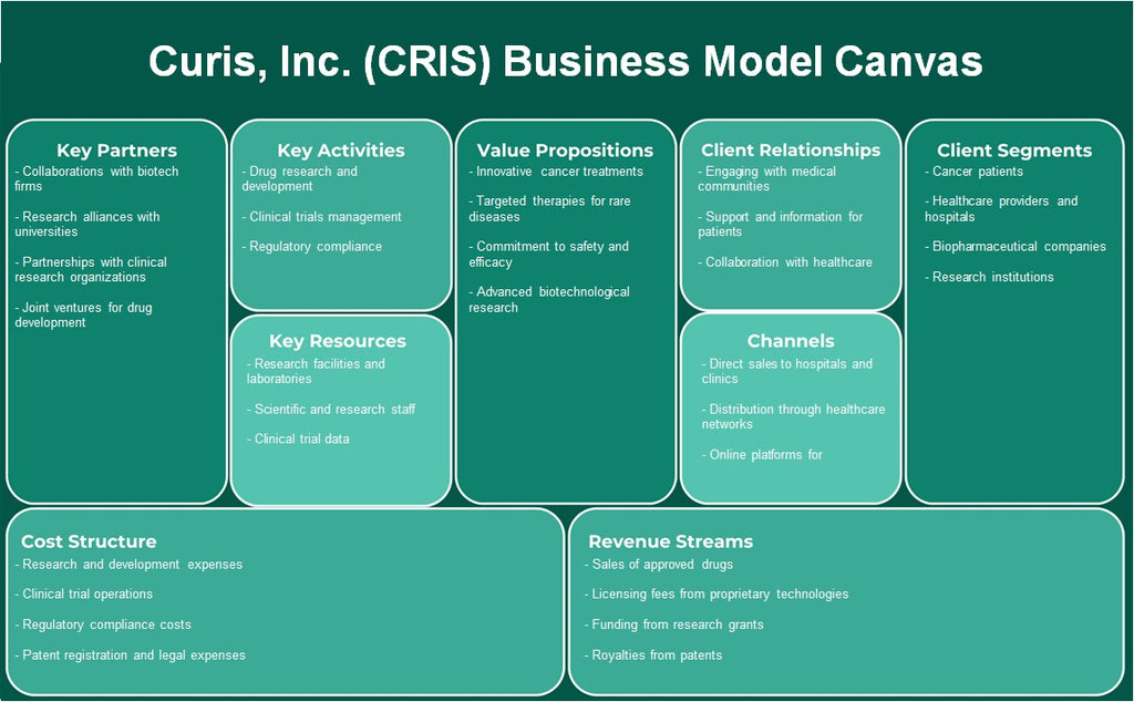 شركة Curis (CRIS): نموذج الأعمال التجارية